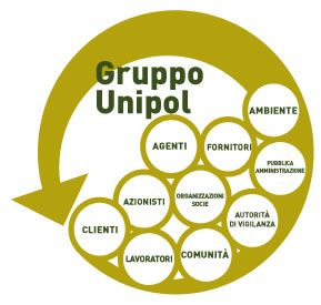 immagine che mostra la mappa degli stakeholder di gruppo unipol