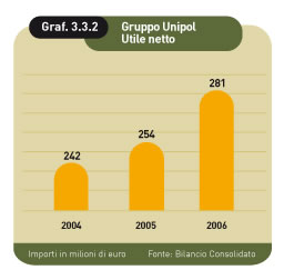 gruppo unipol utile netto