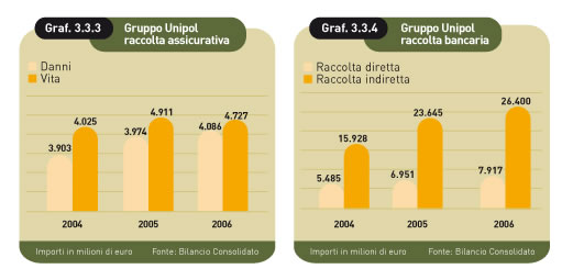 gruppo unipol raccolta assicurativa e bancaria