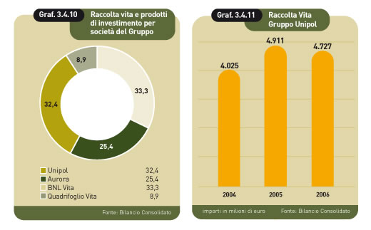 raccolta vita e prodotti di investimento per societel gruppo e gruppo unipol
