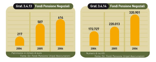 fondi pensione negoziali