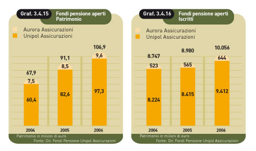 fondi pensione aperti