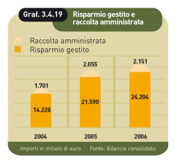 risparmio gestito e raccolta amministrata