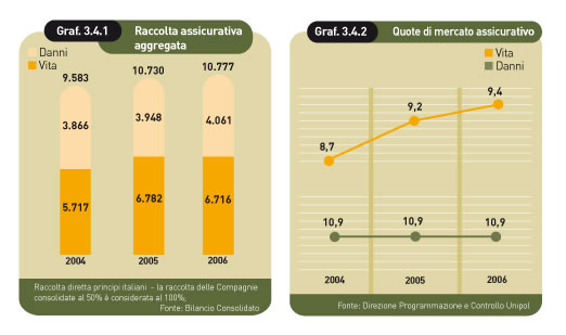 raccolta assicurativa e quote di mercato