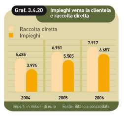impieghi verso la clientela