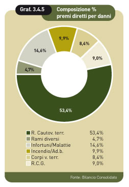 composizione % premi diretti per danno