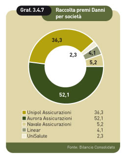 raccolta premi danni per societ