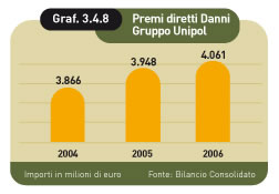 premi diretti danni