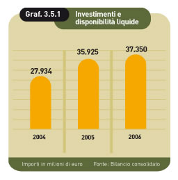 investimenti e disponibilitࠬiquide