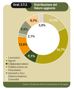 distribuzione del valore aggiunta