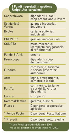 i fondi negoziali in gestione unipol assicurazioni
