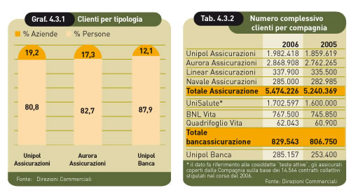 clienti per tipologia