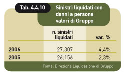sinistri liquidati con danni a persona