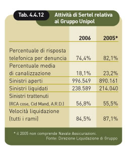 attiviti sertel relativa al gruppo unipol