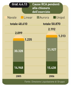 cause rca pendenti alla chiusura dell'esercizio