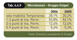 microlesioni