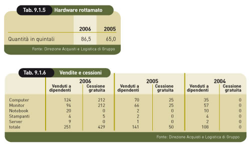 hardware rottamato e vendita e cessioni