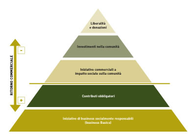 piramide del ritorno commerciale