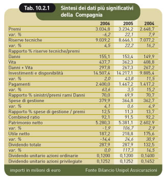 sintesi dei dati