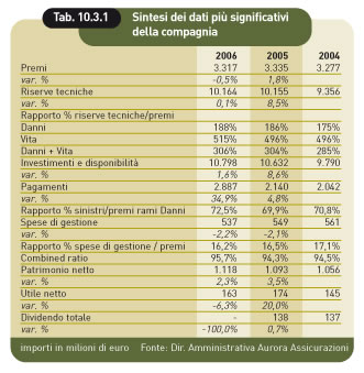 sintesi dei dati