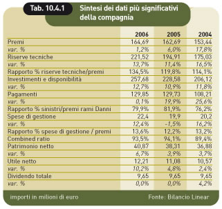 sintesi dei dati