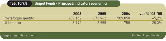 unipol fondi indicatori
