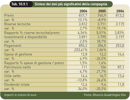 sintesi dei dati