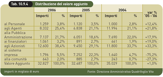 personale, clienti e valore