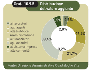 personale, clienti e valore